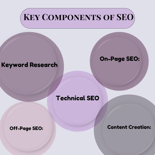 Key Components of SEO