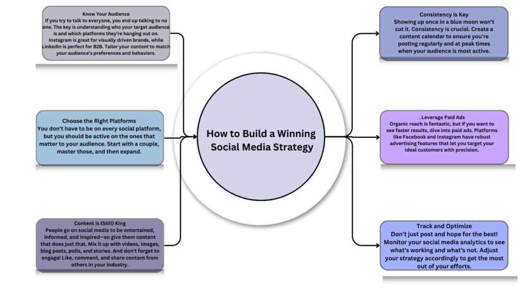 How to Build a Winning Social Media Strategy?