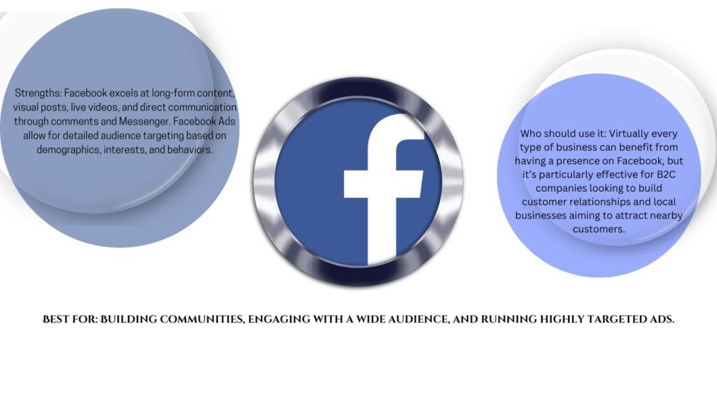 Facebook is Best for Building communities, engaging with a wide audience, and running highly targeted ads.