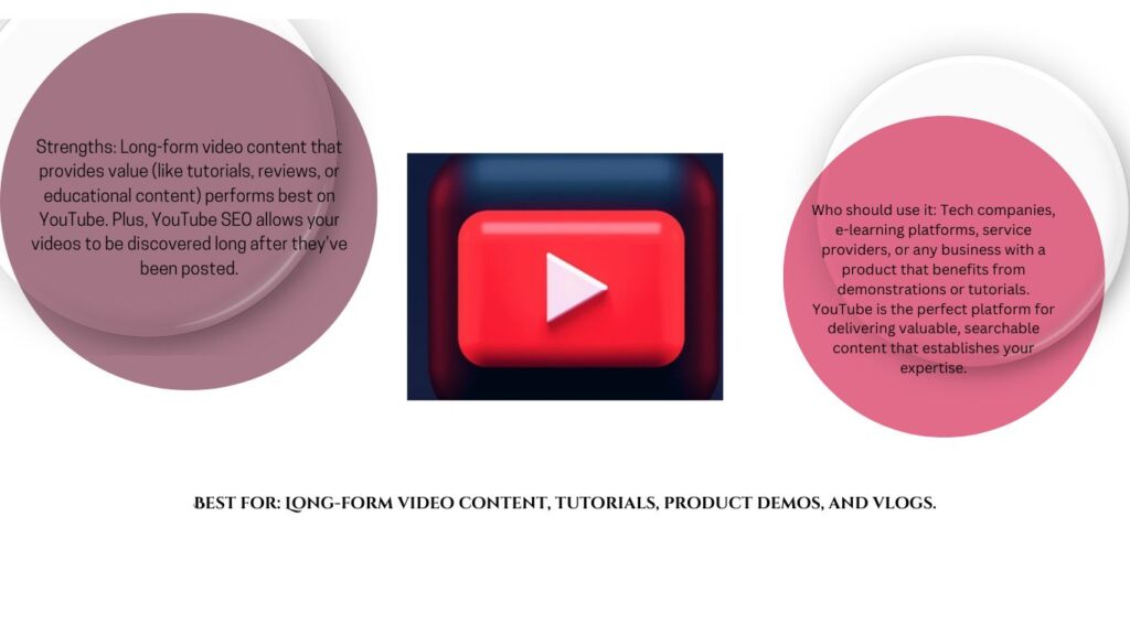 Youtube is Best for Long-form video content, tutorials, product demos, and vlogs.