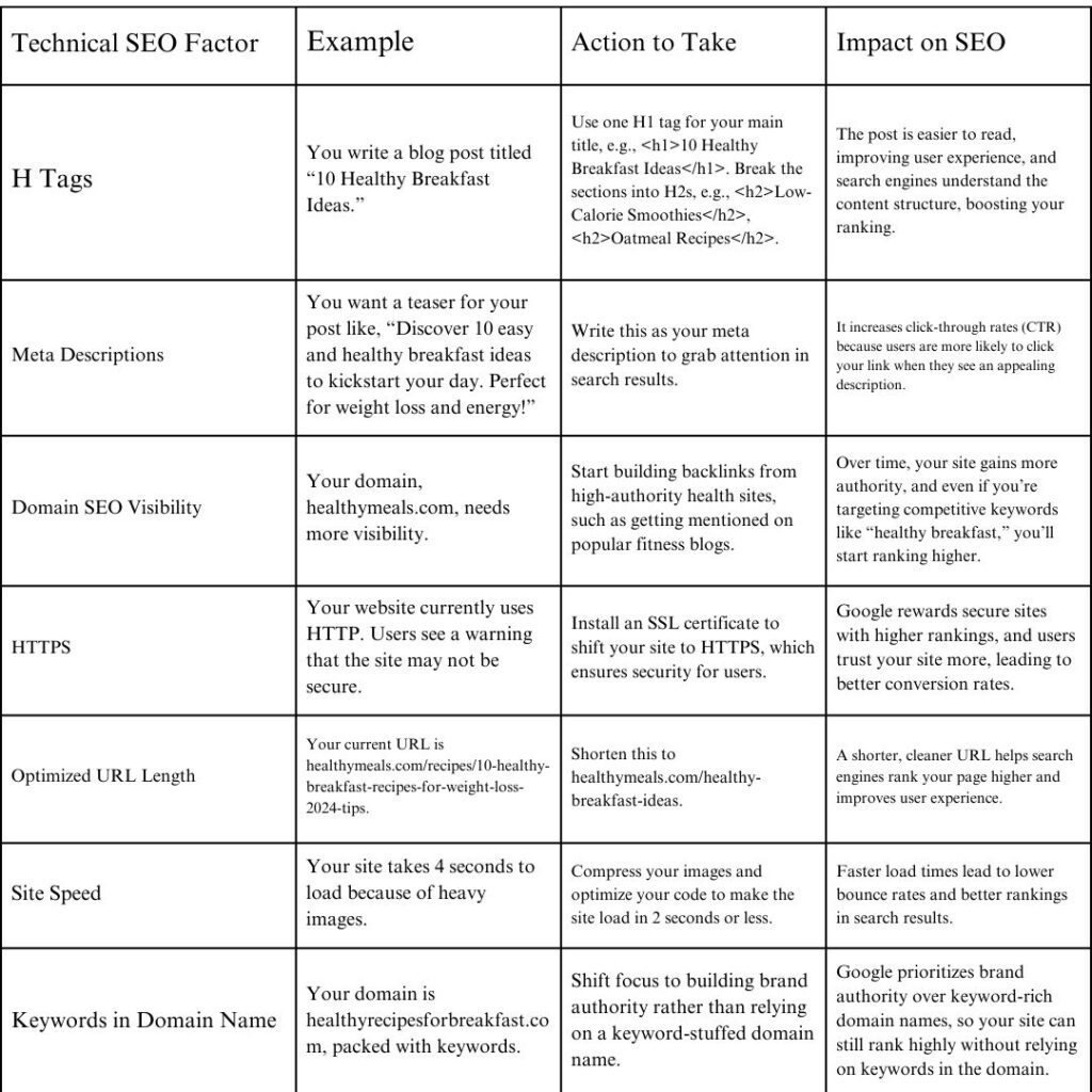 Technical SEO Factor