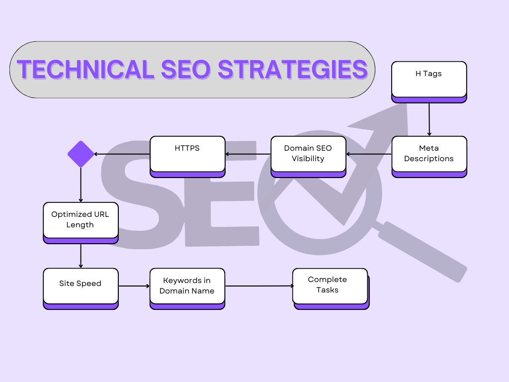 TECHNICAL SEO STRATEGIES H Tags HTTPS Domain SEO Visibility Meta Descriptions Optimized URL Length Site Speed Keywords in Domain Name Complete Tasks