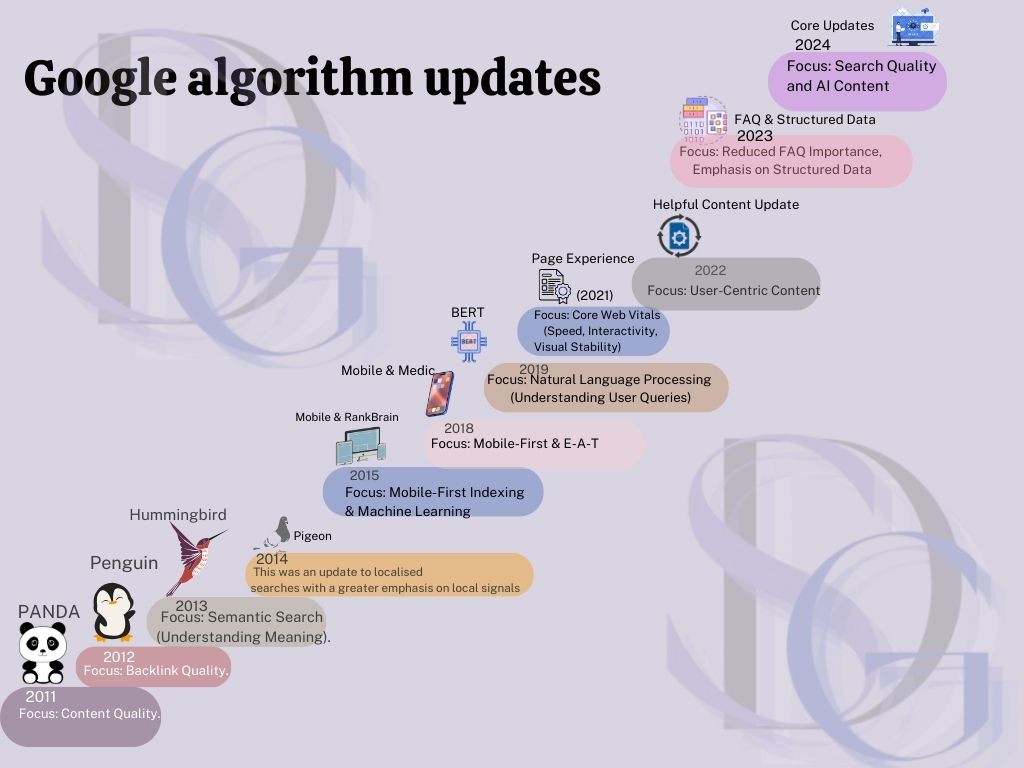 Google algorithms are complex systems and rules that determine how web pages are ranked in search engine results pages (SERPs). They are designed to deliver the most relevant, high-quality content to users when they search for something. These algorithms constantly evolve to improve the accuracy of search results, taking into account factors such as: