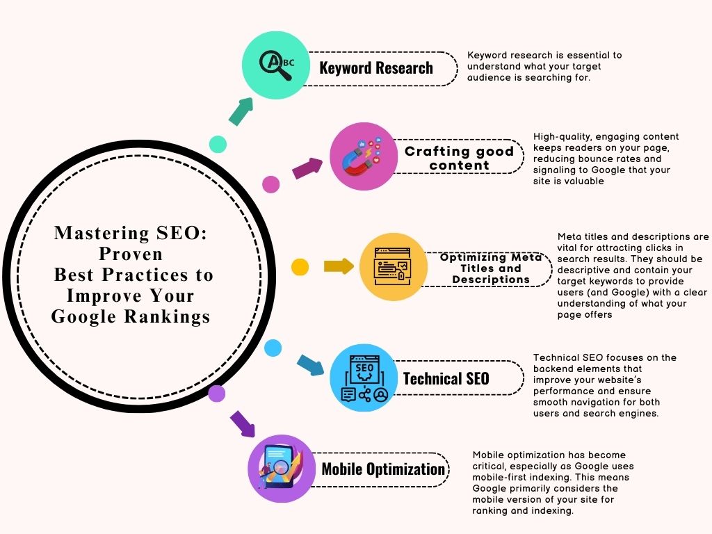 Read more about the article Mastering SEO: Proven Best Practices to Improve Your Google Rankings