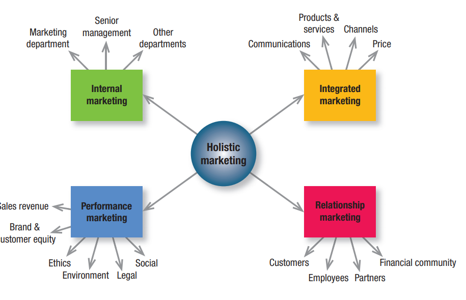 The Holistic Marketing Concept​