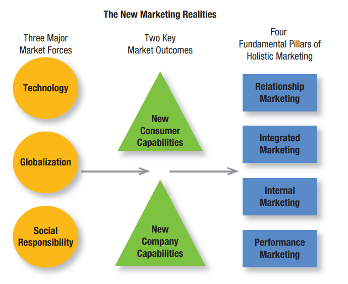 new marketing realities